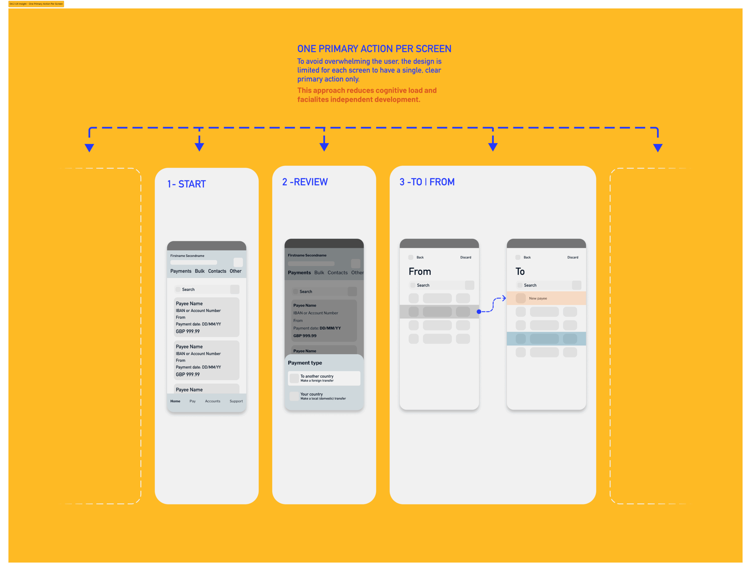 One Primary Action Per Screen: To avoid overwhelming the user, the design is limited for each screen to have a single, clear primary action only. This approach reduces cognitive load and facilitates independent development.