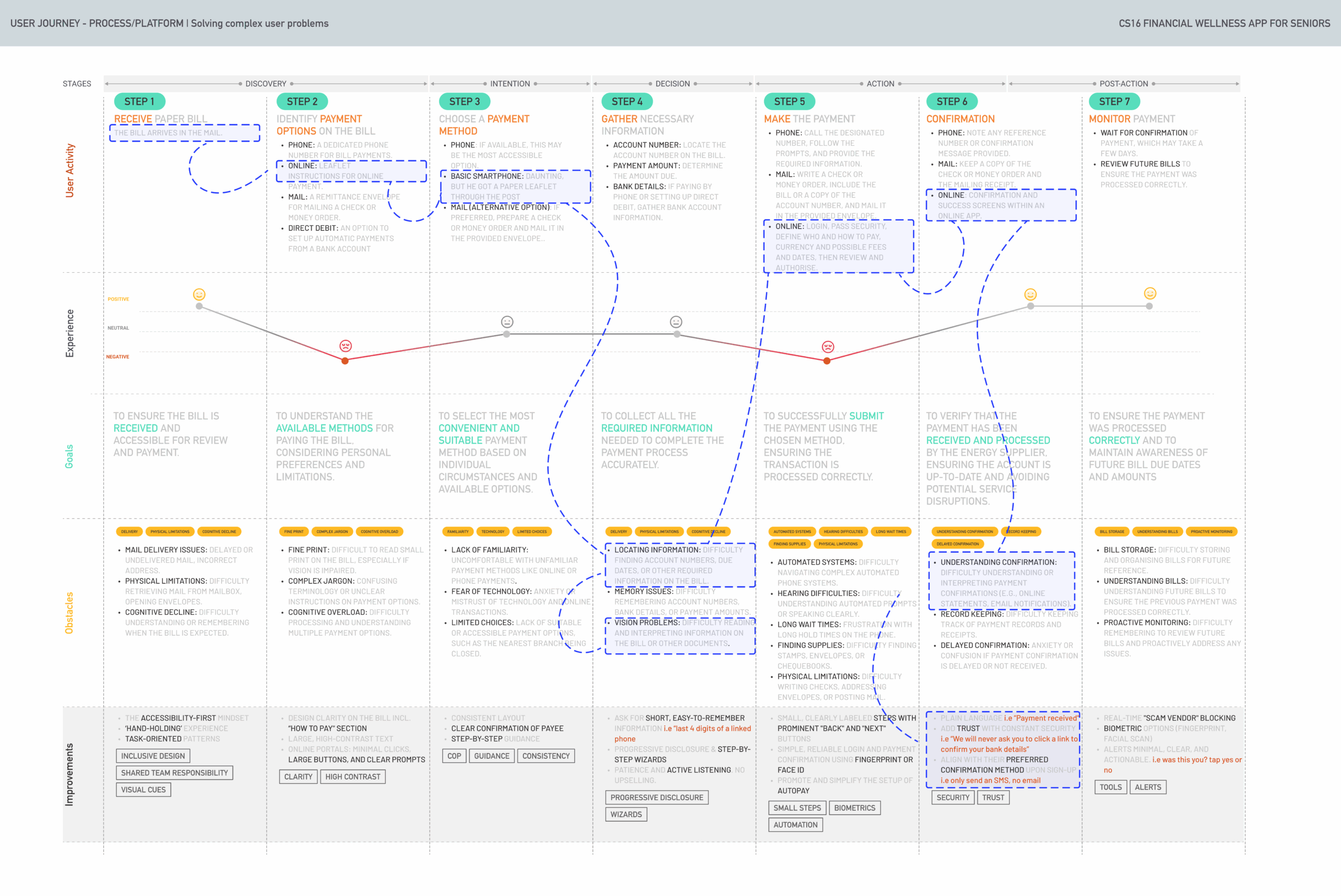 03 Research & Strategy Journey Mapping Explore the specific scenario for a Tech-Wary senior, with a lack of support, and simple banking needs: